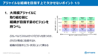 © 2025 NTT DATA Group Corporation 89
アジャイルな組織を目指す上で欠かせないポイント 1/3
1. 大規模アジャイルに
取り組む前に
組織が目指す姿のビジョンを
持つべし
どのレベルでスキルのケイパビリティを持つのか、
どれだけ育成に投資するか、
組織の目指すところ・状況によって異なる
 