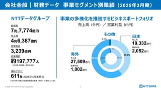 © 2025 NTT DATA Group Corporation 9
40.4%
57.5%
2.1%
65.5%
32.0%
2.5%
※2019年3月期より国際財務報告基準（IFRS）を適用しています。
総資産
7兆,7,774億円
売上高
4兆6,387億円
営業利益
3,239億円
従業員数
約197,777人
（50カ国・地域超、国内を含む）
連結子会社
611社 2025年3月末時点
NTTデータグループ
日本
売上高
19,332億円
営業利益
2,052億円
その他
海外
売上高
27,509億円
営業利益
1,002億円
事業の多様化を推進するビジネスポートフォリオ
売上高（外円）／ 営業利益（内円）
会社全般｜財務データ 事業セグメント別業績（2025年3月期）
 