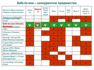 Safe-to-see  – конкурентни предимства Safe- to-see  (Vision) Франция Омега   3 Продукт (Производител) Страна на производства Луте-ин Екстр. Черна боро-винка Цинк Селен Вит. B 2 Вит. Е Бета-каротен  / вит. А Perfect eyes (NSP)   США          Глазорол (Артлайф) Русия          Vita-Vision (Vitaline) США       Ultraclear (Vitamax)  Русия        Окувайт Лютеин (Dr. Mann Pharma) Германия       Стрикс Форте (Ferrosan AG) Дания         Зрение GMI ( Michel Iderne) Франция      Окулист (ДИОД) Русия      Черника-Форте с Лутеин  (Евалар) Русия       Лутеин-Форте (Екомир) Русия                