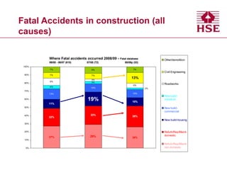 Fatal Accidents in construction (all
causes)
Where Fatal accidents occurred 2008/09 - Fatal database
99/00 - 06/07 (615) 07/08 (72) 08/09p (53)
27%
22%
13%
10%
10%
4%
3%
9%
3%
6%
7%
7% 8% 7%
29% 26%
26%
23%
10%
11%
19%
2%
13%
7%
0%
10%
20%
30%
40%
50%
60%
70%
80%
90%
100%
Other/demolition
Civil Engineering
Roadworks
New build-
industrial
New build-
commercial
New build-housing
Refurb/Rep/Maint-
domestic
Refurb/Rep/Maint-
non domestic
 
