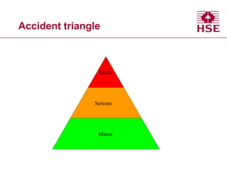 Accident triangle
Fatals
Serious
Minor
 