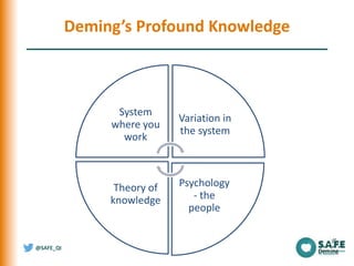 @SAFE_QI
Deming
System
where you
work
Variation in
the system
Psychology
- the
people
Theory of
knowledge
Deming’s Profoun...