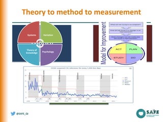 @SAFE_QI
Theory Method
Systems Variation
Psychology
Theory of
knowledge
Measure
Theory to method to measurement
 