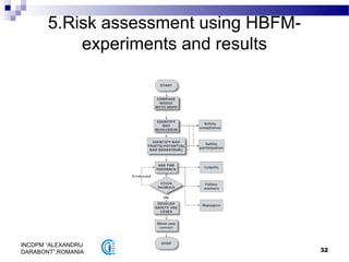32
INCDPM ”ALEXANDRU
DARABONT”,ROMANIA
5.Risk assessment using HBFM-
experiments and results
 