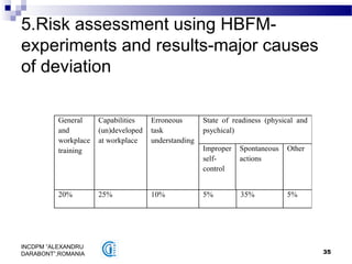 35
INCDPM ”ALEXANDRU
DARABONT”,ROMANIA
5.Risk assessment using HBFM-
experiments and results-major causes
of deviation
General
and
workplace
training
Capabilities
(un)developed
at workplace
Erroneous
task
understanding
State of readiness (physical and
psychical)
Improper
self-
control
Spontaneous
actions
Other
20% 25% 10% 5% 35% 5%
 