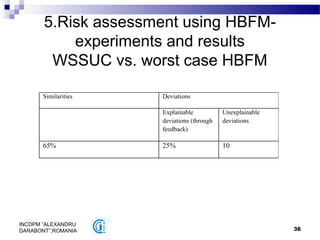 36
INCDPM ”ALEXANDRU
DARABONT”,ROMANIA
5.Risk assessment using HBFM-
experiments and results
WSSUC vs. worst case HBFM
Similarities Deviations
Explainable
deviations (through
feedback)
Unexplainable
deviations
65% 25% 10
 