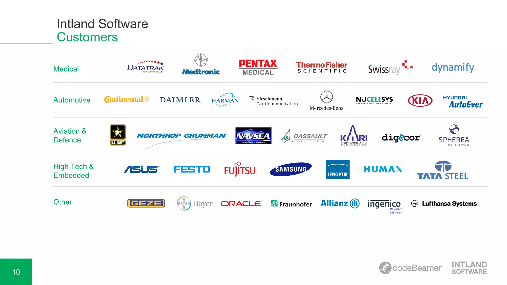 10
Medical
Automotive
Aviation &
Defence
High Tech &
Embedded
Other
Customers
Intland Software
 