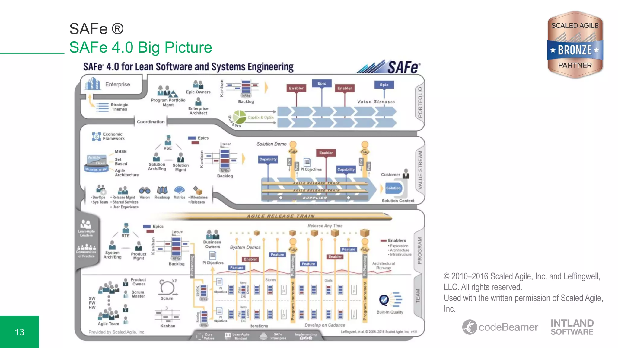 13
SAFe ®
SAFe 4.0 Big Picture
© 2010–2016 Scaled Agile, Inc. and Leffingwell,
LLC. All rights reserved.
Used with the written permission of Scaled Agile,
Inc.
 