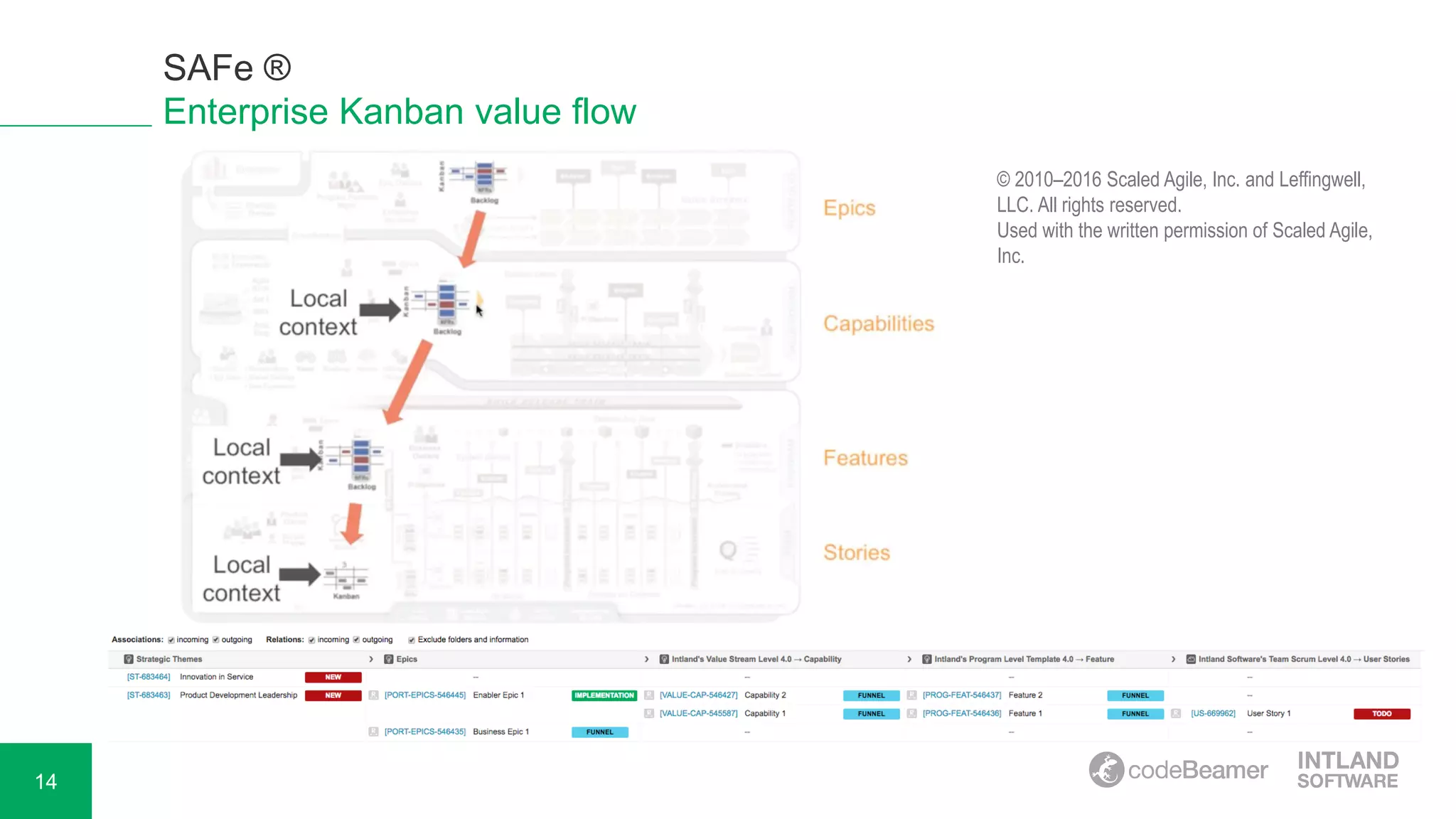 14
SAFe ®
Enterprise Kanban value flow
© 2010–2016 Scaled Agile, Inc. and Leffingwell,
LLC. All rights reserved.
Used with the written permission of Scaled Agile,
Inc.
 