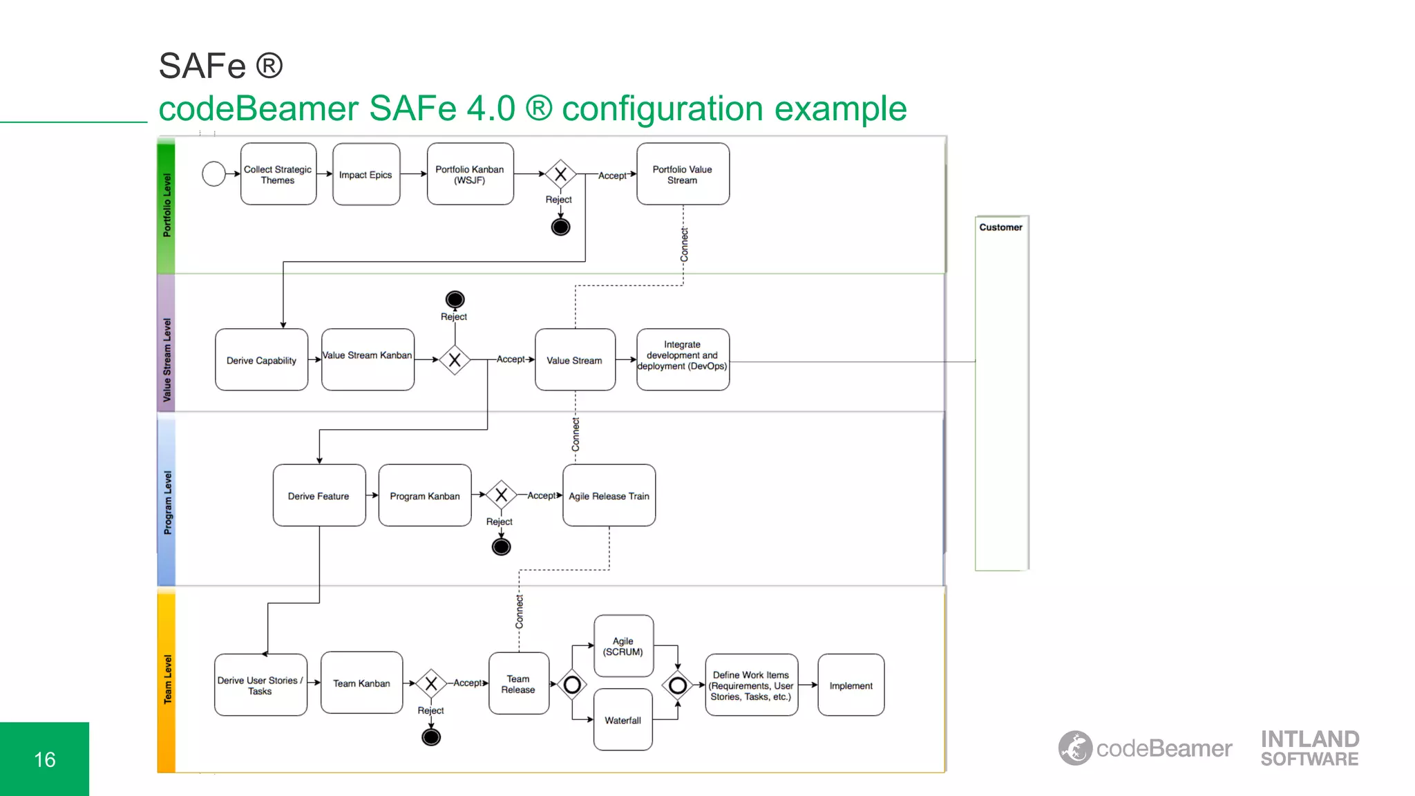 16
SAFe ®
codeBeamer SAFe 4.0 ® configuration example
 