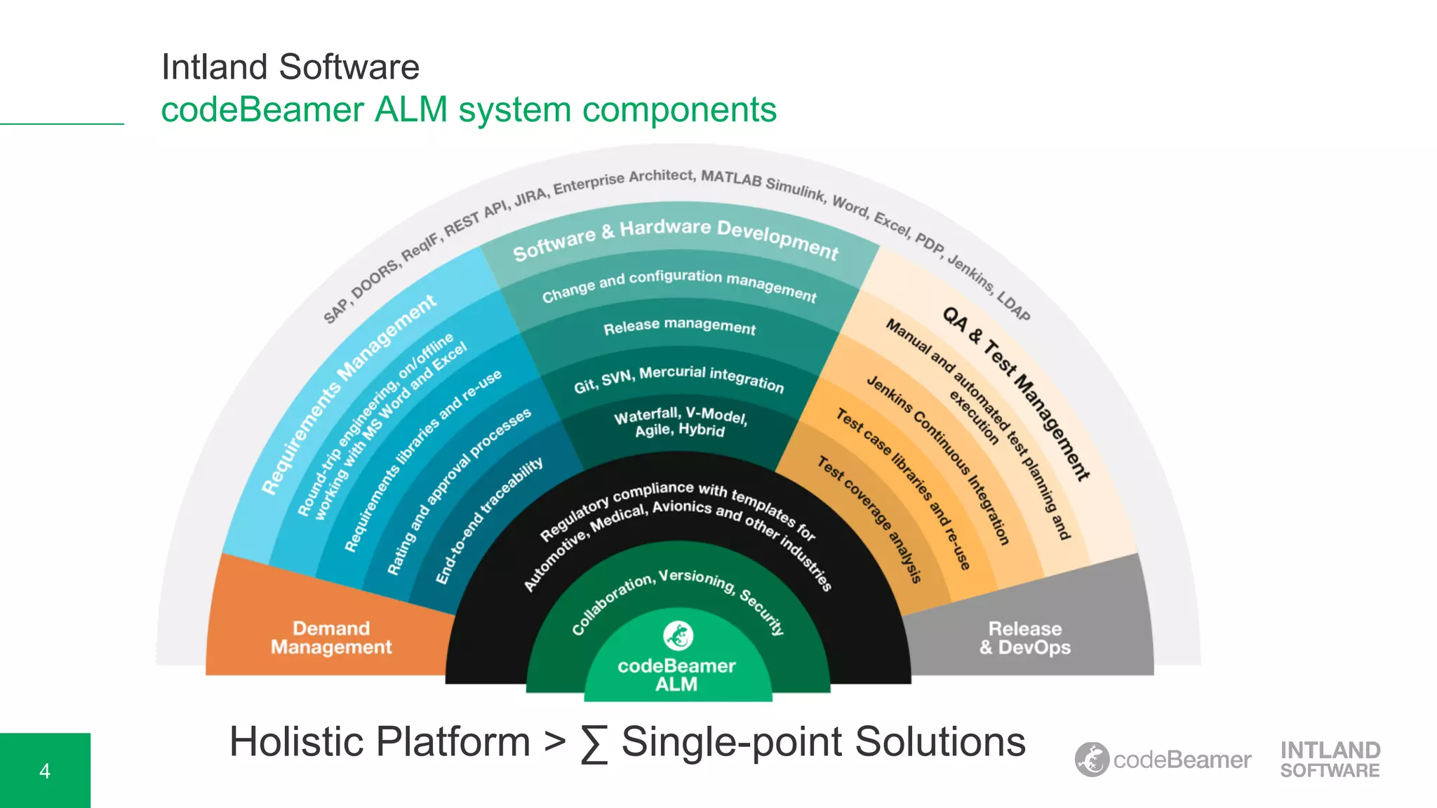 4
Intland Software
codeBeamer ALM system components
Holistic Platform > ∑ Single-point Solutions
 