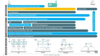 © 2017 CA. Confidential. All rights reserved.12
Ideas Product
DEV
Environments
PROD
LifeCycle
require-
ments
iterative
development
centralized
version mgt
automated
build
continuous
inspection
continuous
integration
automated
deployment
PRE-PROD
SYS INT UAT
TEST/QA
PERF BCP RC
Staging
static code
scanning
automated
UI & API
testing
automated
e2e testinginstrumentatio
n
TX
monitoring
UX
monitoring
Automation(andInsghts)Agilegovernance
CONTINUOUS DEPLOYMENT (Dev, Test, Ops environments)
Test Repository
DevOps Cockpit (CONTINUOUS DELIVERY)
AGILE @ SCALE Platform
Security Tests (DevSecOps, Shift Left)
CONTINUOUS INTEGRATION
IDE
Test automation (Unit Test, Perf. Test, Non Regression Tests)
Test Data Management
Service Virtualization
Application Performance Management (CONTINUOUS MONITORING)
Service Desk
Software Factory
Business Needs (CONTINUOUS EXPLORATION)
Infrastructure Performance Management
CONTINUOUSFEEDBACK
Model Based Testing
 