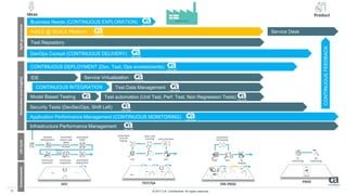 © 2017 CA. Confidential. All rights reserved.14
Ideas Product
DEV
Environments
PROD
LifeCycle
require-
ments
iterative
development
centralized
version mgt
automated
build
continuous
inspection
continuous
integration
automated
deployment
PRE-PROD
SYS INT UAT
TEST/QA
PERF BCP RC
Staging
static code
scanning
automated
UI & API
testing
automated
e2e testinginstrumentatio
n
TX
monitoring
UX
monitoring
Automation(andInsghts)Agilegovernance
CONTINUOUS DEPLOYMENT (Dev, Test, Ops environments)
Test Repository
DevOps Cockpit (CONTINUOUS DELIVERY)
AGILE @ SCALE Platform
Security Tests (DevSecOps, Shift Left)
CONTINUOUS INTEGRATION
IDE
Test automation (Unit Test, Perf. Test, Non Regression Tests)
Test Data Management
Service Virtualization
Application Performance Management (CONTINUOUS MONITORING)
Service Desk
Software Factory
Business Needs (CONTINUOUS EXPLORATION)
Infrastructure Performance Management
CONTINUOUSFEEDBACK
Model Based Testing
 