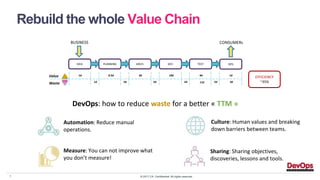 © 2017 CA. Confidential. All rights reserved.5
Rebuild the whole Value Chain
PLANNING ARCH. DEV TEST OPS
BUSINESS CONSUMERs
Value
Waste
4d
IDEA
10d3d0.5d1d
1d 5d 5d 2d 5d
1d
11d 3d
EFFICIENCY
~35%
DevOps: how to reduce waste for a better « TTM »
Automation: Reduce manual
operations.
Measure: You can not improve what
you don’t measure!
Sharing: Sharing objectives,
discoveries, lessons and tools.
Culture: Human values and breaking
down barriers between teams.
 