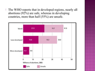    The WHO reports that in developed regions, nearly all
    abortions (92%) are safe, whereas in developing
    countries, more than half (55%) are unsafe.
 
