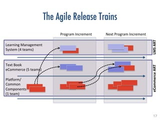 17!
The Agile Release Trains
Text	
  Book	
  	
  
eCommerce	
  (5	
  teams)	
  
Learning	
  Management	
  
System	
  (4	
  teams)	
  
Pla<orm/	
  
Common	
  	
  
Components	
  
(1	
  team)	
  
Program	
  Increment	
  	
   Next	
  Program	
  Increment	
  	
  
LMS	
  ART	
  eCommerce	
  ART	
  
 