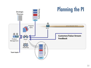 22!
Planning the PI
Customer/Value	
  Stream	
  
Feedback	
  
Program	
  Backlog	
  
NFRs	
  
Program	
  	
  
Epics	
  
Vision	
  
Roadmap	
  
Product	
  
Management	
  
Team	
  Inputs	
  
Arch.	
  
Strategic	
  
Themes	
  
PortfolioBacklog
NFRs	
  
 
