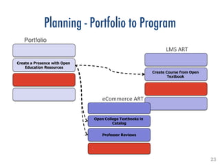 23!
Planning - Portfolio to Program
Portfolio
Backlog!
Create a Presence with Open
Education Resources
LMS	
  ART	
  
Create Course from Open
Textbook
Open College Textbooks in
Catalog
Professor Reviews
eCommerce	
  ART	
  
 
