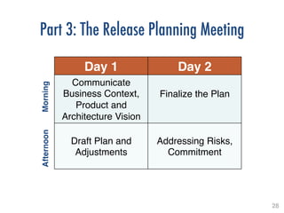 28!
Part 3: The Release Planning Meeting
Day 1! Day 2!
Communicate
Business Context, !
Product and
Architecture Vision!
Finalize the Plan!
!
Draft Plan and
Adjustments!
Addressing Risks, !
Commitment !
Morning!Afternoon!
 