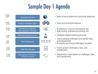 29!
Sample Day 1 Agenda
8:00–!
9:00
9:00–!
10:30
1:00–!
4:00
5:00–!
6:00
10:30–
11:30
4:00–!
5:00
11:30–!
1:00
! State of the business and upcoming objectives
! Vision and prioritized features
! Architecture, common frameworks, etc.
! Agile tooling, engineering practices, etc.
! Facilitator explains planning process
! Teams present draft plans, risks, and
impediments
! Teams develop draft plans and identify risks
and impediments
! Architects and Product Managers circulate
! Adjustments made based on challenges, risks,
and impediments
1! 2! 3! 4!
 