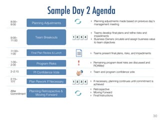 30!
Sample Day 2 Agenda
8:00–!
9:00
9:00–!
11:00
11:00–!
1:00
!  Planning adjustments made based on previous day’s
management meeting
!  Teams present ﬁnal plans, risks, and impediments
!  Teams develop ﬁnal plans and reﬁne risks and
impediments
!  Business Owners circulate and assign business value
to team objectives
2–2:15
1:00–!
2:00
!  Remaining program-level risks are discussed and
ROAMed
!  Team and program conﬁdence vote
After
Commitment
2:15–!
???
 !  If necessary, planning continues until commitment is
achieved
!  Retrospective
!  Moving Forward
!  Final Instructions
!
1! 2! 3! 4!
1! 2! 3! 4!
 