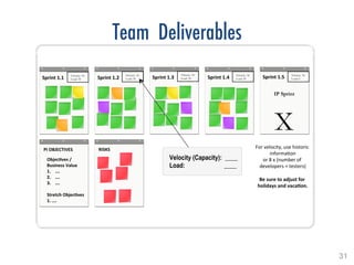 31!
Sprint	
  1.1	
  	
   Sprint	
  1.2	
  	
   Sprint	
  1.3	
  	
   Sprint	
  1.4	
  	
   Sprint	
  1.5	
  	
  
PI	
  OBJECTIVES	
   RISKS	
  
Velocity: 34
Load: 30
Velocity: 34
Load: 30
Velocity: 34
Load: 30
Velocity: 34
Load: 30
Velocity: 34
Load: 0
ObjecLves	
  /	
  
Business	
  Value	
  
1.  ….	
  
2.  ….	
  
3.  ….	
  
Stretch	
  ObjecLves	
  
1.	
  ….	
  
	
  
IP Sprint
X
For	
  velocity,	
  use	
  historic	
  
informaNon	
  
or	
  8	
  x	
  (number	
  of	
  
developers	
  +	
  testers)	
  
	
  
Be	
  sure	
  to	
  adjust	
  for	
  
holidays	
  and	
  vacaLon.	
  
Velocity (Capacity): ____
Load: ____
Team Deliverables
 