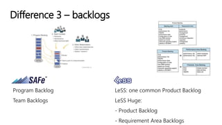 Difference 3 – backlogs
Program Backlog
Team Backlogs
LeSS: one common Product Backlog
LeSS Huge:
- Product Backlog
- Requirement Area Backlogs
 