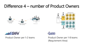 Difference 4 – number of Product Owners
Product Owner per 1-2 teams Product Owner per 1-8 teams
(Requirement Area)
 