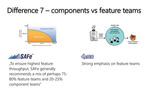 Difference 7 – components vs feature teams
„To ensure highest feature
throughput, SAFe generally
recommends a mix of perha...