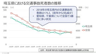 © けんみん会議
埼玉県における交通事故死者数の推移
出所：埼玉県「県内及び全国の交通事故死者数の推移」より作成
0
2000
4000
6000
8000
10000
0
100
200
300
400
500
2000年 2002年 2004年 2006年 2008年 2010年 2012年 2014年 2015年 2016年 2017年 2018年
埼玉県
全国
• 2018年の埼玉県内の交通事故死
者数は175人（前年から2名減少）
• 愛知県、千葉県についで全国で3番
目に多い状況
埼玉県：（人） 全国：（人）
 