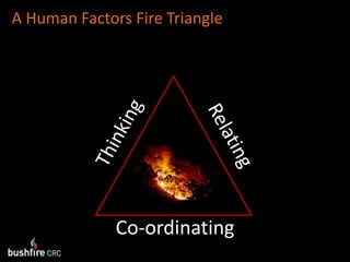 A Human Factors Fire TriangleThinkingRelatingCo-ordinating