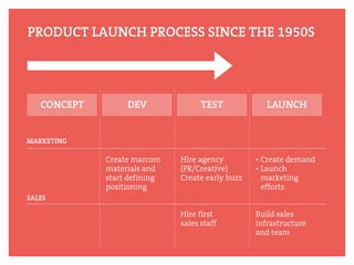 PRODUCT LAUNCH PROCESS SINCE THE 1950S
CONCEPT DEV TEST LAUNCH
MARKETING
SALES
Create marcom
materials and
start defining
...