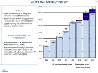 ASSET MANAGEMENT POLICY
887,900
1,153,900
1,443,800
1,715,600
2,282,400
2,366,100
2,441,100
2,852,300
75,000
411,200
245,000
100,000
500,000
900,000
1,300,000
1,700,000
2,100,000
2,500,000
2,900,000
3,300,000
2008 2009 2010 2011 2012 2013 2014 2015
Contracted Deliveries in Dwt Existing Fleet in Dwt
14
16
18
31
34
24
11
14
Data as of May 15, 2013.
27
POLICY
• Invest in the lower part of the cycle in
newbuilds or second hand vessels.
• Acquire shallow-drafted, energy efficient
newbuilds to be ahead of the competition.
• Opportunistically acquire second hand
vessels at attractive prices.
ACTIVE MANAGEMENT OF
ORDERBOOK
• Acquisition of one 2008 Japanese built
Kamsarmax, at $19.4 million.
• Acquisition of two eco-design, Japanese
newbuilt Panamax class vessels at $28
million each, with scheduled deliveries in 2nd
half of 2014 and 1st half of 2015.
 