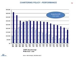 $0
$5,000
$10,000
$15,000
$20,000
$25,000
$30,000
$35,000
$40,000
$45,000
Q1
09
Q2
09
Q3
09
Q4
09
Q1
10
Q2
10
Q3
10
Q4
10
Q1
11
Q2
11
Q3
11
Q4
11
Q1
12
Q2
12
Q3
12
Q4
12
Q1
13
BPI* 4tc Average
SB TCE** rate
16
Source: Baltic Exchange*, Safe Bulkers data**
CHARTERING POLICY - PERFORMANCE
Outperform BPI
most cases
 