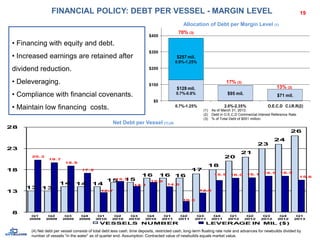 FINANCIAL POLICY: DEBT PER VESSEL - MARGIN LEVEL
13 13
14 14 14
15 15
16 16 16
17
18
20
21
23
24
26
20.3
19.7
18.9
17.2
12.7
15.3
14.1
15.0
14.0
10.6
12.6
15.5 16.0 16.1
16.5 16.5
15.6
8
13
18
23
28
Q1
2009
Q2
2009
Q3
2009
Q4
2009
Q1
2010
Q2
2010
Q3
2010
Q4
2010
Q1
2011
Q2
2011
Q3
2011
Q4
2011
Q1
2012
Q2
2012
Q3
2012
Q4
2012
Q1
2013
VESSELS NUMBER LEVERAGE IN MIL ($)
19
$128 mil.
0.7%-0.8% $95 mil. $71 mil.
$257 mil.
0.9%-1.25%
$0
$100
$200
$300
$400
0.7%-1.25% 2.0%-2.35% O.E.C.D C.I.R.R(2)
(4) Net debt per vessel consists of total debt less cash, time deposits, restricted cash, long-term floating rate note and advances for newbuilds divided by
number of vessels “in the water” as of quarter end. Assumption: Contracted value of newbuilds equals market value.
Allocation of Debt per Margin Level (1)
Net Debt per Vessel (1),(4)
(1) As of March 31, 2013.
(2) Debt in O.E.C.D Commercial Interest Reference Rate.
(3) % of Total Debt of $551 million.
• Financing with equity and debt.
• Increased earnings are retained after
dividend reduction.
• Deleveraging.
• Compliance with financial covenants.
• Maintain low financing costs.
70% (3)
17% (3)
13% (3)
 