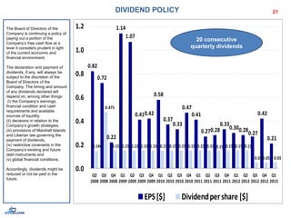DIVIDEND POLICY
The Board of Directors of the
Company is continuing a policy of
paying out a portion of the
Company’s free cash flow at a
level it considers prudent in light
of the current economic and
financial environment.
The declaration and payment of
dividends, if any, will always be
subject to the discretion of the
Board of Directors of the
Company. The timing and amount
of any dividends declared will
depend on, among other things:
(i) the Company’s earnings,
financial condition and cash
requirements and available
sources of liquidity,
(ii) decisions in relation to the
Company’s growth strategies,
(iii) provisions of Marshall Islands
and Liberian law governing the
payment of dividends,
(iv) restrictive covenants in the
Company’s existing and future
debt instruments and
(v) global financial conditions.
Accordingly, dividends might be
reduced or not be paid in the
future.
0.82
0.72
0.22
1.14
1.07
0.410.42
0.58
0.37
0.33
0.47
0.41
0.270.28
0.33
0.300.28
0.27
0.42
0.21
0.146
0.475
0.15 0.15 0.15 0.15 0.15 0.15 0.15 0.15 0.15 0.15 0.15 0.15 0.15 0.15 0.15
0.050.05 0.05
0.0
0.2
0.4
0.6
0.8
1.0
1.2
Q2
2008
Q3
2008
Q4
2008
Q1
2009
Q2
2009
Q3
2009
Q4
2009
Q1
2010
Q2
2010
Q3
2010
Q4
2010
Q1
2011
Q2
2011
Q3
2011
Q4
2011
Q1
2012
Q2
2012
Q3
2012
Q4
2012
Q1
2013
EPS[$] Dividendpershare [$]
21
20 consecutive
quarterly dividends
 