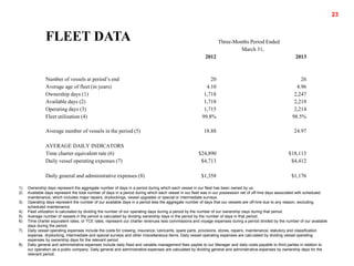 23
1) Ownership days represent the aggregate number of days in a period during which each vessel in our fleet has been owned by us.
2) Available days represent the total number of days in a period during which each vessel in our fleet was in our possession net of off-hire days associated with scheduled
maintenance, which includes major repairs, drydockings, vessel upgrades or special or intermediate surveys.
3) Operating days represent the number of our available days in a period less the aggregate number of days that our vessels are off-hire due to any reason, excluding
scheduled maintenance.
4) Fleet utilization is calculated by dividing the number of our operating days during a period by the number of our ownership days during that period.
5) Average number of vessels in the period is calculated by dividing ownership days in the period by the number of days in that period.
6) Time charter equivalent rates, or TCE rates, represent our charter revenues less commissions and voyage expenses during a period divided by the number of our available
days during the period.
7) Daily vessel operating expenses include the costs for crewing, insurance, lubricants, spare parts, provisions, stores, repairs, maintenance, statutory and classification
expense, drydocking, intermediate and special surveys and other miscellaneous items. Daily vessel operating expenses are calculated by dividing vessel operating
expenses by ownership days for the relevant period.
8) Daily general and administrative expenses include daily fixed and variable management fees payble to our Manager and daily costs payable to third parties in relation to
our operation as a public company. Daily general and administrative expenses are calculated by dividing general and administrative expenses by ownership days for the
relevant period.
FLEET DATA Three-Months Period Ended
March 31,
2012 2013
Number of vessels at period’s end 20 26
Average age of fleet (in years) 4.10 4.96
Ownership days (1) 1,718 2,247
Available days (2) 1,718 2,219
Operating days (3) 1,715 2,214
Fleet utilization (4) 99.8% 98.5%
Average number of vessels in the period (5) 18.88 24.97
AVERAGE DAILY INDICATORS
Time charter equivalent rate (6) $24,890 $18,113
Daily vessel operating expenses (7) $4,713 $4,412
Daily general and administrative expenses (8) $1,358 $1,176
 