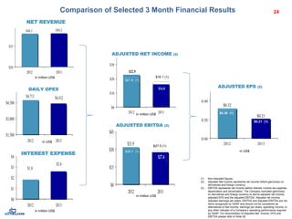 $0.32
$0.21
0.00
0.20
0.40
2012 2013$31.9
$27.4
$0
$15
$30
$45
2012 2013
$22.9
$16.0
$0
$10
$20
$30
2012 2013
$1.8
$2.6
$0
$1
$2
$3
$4
2012 2013
$44.1 $44.2
$20
$35
2012 2013
Comparison of Selected 3 Month Financial Results 24
NET REVENUE
in million US$
ADJUSTED NET INCOME (2)
ADJUSTED EBITDA (2)
(1) Non-Adjusted figures.
(2) Adjusted Net Income represents net income before gain/(loss) on
derivatives and foreign currency.
(3) EBITDA represents net income before interest, income tax expense,
depreciation and amortization. The Company excluded gain/(loss)
on derivatives and foreign currency to derive adjusted net income,
adjusted EPS and the adjusted EBITDA. Adjusted net income,
Adjusted earnings per share, EBITDA and Adjusted EBITDA are not
items recognized by GAAP and should not be considered as
alternatives to Net income, earnings per share, operating income, or
any other indicator of a Company’s operating performance required
by GAAP. For reconciliation of Adjusted Net Income, EPS and
EBITDA please refer to Slide 26.
DAILY OPEX
in million US$
ADJUSTED EPS (2)
in US$
INTEREST EXPENSE
in million US$
in million US$
in US$
$4,713 $4,412
$1,500
$3,000
$4,500
2012 2013
$16.1 (1)
…..…..….
..…….….....
$21.6 (1)
$27.5 (1)
..…….....
..…….….....
$30.7 (1)
..…….….....
$0.21 (1)
..…….….....
$0.30 (1)
 