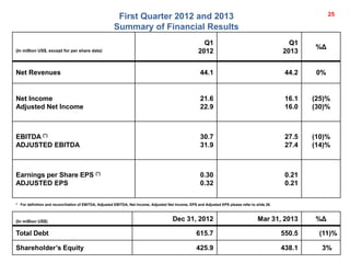 First Quarter 2012 and 2013
Summary of Financial Results
(In million US$) Dec 31, 2012 Mar 31, 2013 %Δ
Total Debt 615.7 550.5 (11)%
Shareholder’s Equity 425.9 438.1 3%
(In million US$, except for per share data)
Q1
2012
Q1
2013
%Δ
Net Revenues 44.1 44.2 0%
Net Income
Adjusted Net Income
21.6
22.9
16.1
16.0
(25)%
(30)%
EBITDA (*)
ADJUSTED EBITDA
30.7
31.9
27.5
27.4
(10)%
(14)%
Earnings per Share EPS (*)
ADJUSTED EPS
0.30
0.32
0.21
0.21
25
* For definition and reconciliation of EBITDA, Adjusted EBITDA, Net Income, Adjusted Net Income, EPS and Adjusted EPS please refer to slide 26.
 