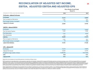 RECONCILIATION OF ADJUSTED NET INCOME,
EBITDA, ADJUSTED EBITDA AND ADJUSTED EPS
26
Adjusted Net Income represents net income before gain/(loss) on derivatives and foreign currency.
EBITDA represents net income before interest, income tax expense, depreciation and amortization. Adjusted EBITDA represents EBITDA before gain/(loss) on derivatives and foreign currency. EBITDA and adjusted EBITDA are not recognized
measurements under US GAAP. EBITDA and adjusted EBITDA assist the Company’s management and investors by increasing the comparability of the Company’s fundamental performance from period to period and against the fundamental
performance of other companies in the Company’s industry that provide EBITDA and adjusted EBITDA information. The Company believes that EBITDA and adjusted EBITDA are useful in evaluating the Company’s operating performance compared
to that of other companies in the Company’s industry because the calculation of EBITDA generally eliminates the effects of financings, income taxes and the accounting effects of capital expenditures and acquisitions and the calculation of adjusted
EBITDA generally further eliminates the effects of early redelivery income/(cost) and gain/(loss) on derivatives and foreign currency, items which may vary for different companies for reasons unrelated to overall operating performance.
EBITDA, adjusted EBITDA, Adjusted Net Income and Adjusted EPS have limitations as analytical tools, and should not be considered in isolation, or as a substitute for analysis of the Company’s results as reported under US GAAP. EBITDA and
adjusted EBITDA should not be considered as substitutes for net income and other operations data prepared in accordance with US GAAP or as a measure of profitability. While EBITDA and adjusted EBITDA are frequently used as measures of
operating results and performance, they are not necessarily comparable to other similarly titled captions of other companies due to differences in methods of calculation.
Three-Months Period Ended
March 31,
(In thousands of U.S. Dollars except for share and per share data)
2012 2013
Net Income - Adjusted Net Income
Net Income 21,614 16,069
Plus Loss/(gain) on Derivatives 1,241 (63)
Plus Foreign Currency Loss/(gain) 10 (36)
Adjusted Net Income 22,865 15,970
EBITDA - Adjusted EBITDA
Net Income 21,614 16,069
Plus Net Interest Expense 1,543 2,304
Plus Depreciation 7,322 8,836
Plus Amortization 211 310
EBITDA 30,690 27,519
Plus Loss/(gain) on Derivatives 1,241 (63)
Plus Foreign Currency Loss/(gain) 10 (36)
ADJUSTED EBITDA 31,941 27,420
EPS – Adjusted EPS
Net Income 21,614 16,069
Adjusted Net Income 22,865 15,970
Weighted average number of shares 71,868,950 76,673,484
EPS 0.30 0.21
Adjusted EPS 0.32 0.21
 