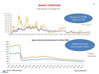 $0
$10.000
$20.000
$30.000
$40.000
$50.000
$60.000
$70.000
$80.000
$90.000
$100.000
Jan-09 Apr-09 Jul -09 Oct-09 Jan-10 Apr-10 Jul -10 Oct-10 Jan-11 Apr-11 Jul -11 Oct-11 Jan-12 Apr-12 Jul -12 Oct-12 Jan-13 Apr-13
Daily Closing of Average 4TC
Panamax Index
Cape Index
Source: Baltic Exchange
5
MARKET CONDITIONS
Data as of May 2013.
Panamax at $7,900
Capes at 5,700
5years old second hand prices (in million USD)
$0
$20
$40
$60
$80
$100
$120
$140
$160
$180
Cape
Panamax
Stabilized second-
hand vessels’ market
 