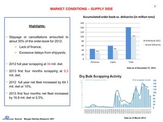 Source: Morgan Stanley Research, SSY
7
Highlights:
• Slippage or cancellations amounted to
about 30% of the order-book for 2012:
 Lack of finance;
 Excessive delays from shipyards.
• 2012 full year scrapping at 34 mil. dwt.
• 2013 first four months scrapping at 9,3
mil. dwt.
• 2012 full year net fleet increased by 64.1
mil. dwt or 10%.
• 2013 first four months net fleet increased
by 16.8 mil. dwt or 2.5%.
MARKET CONDITIONS – SUPPLY SIDE
Data as of March 2013.
Accumulated order book vs. deliveries (in million tons)
Data as of December 31, 2012.
0
20
40
60
80
100
120
140
160
Panamax Capes Total
Orderbook 2012
Actual Deliveries
-36%
-29%
-31%
 
