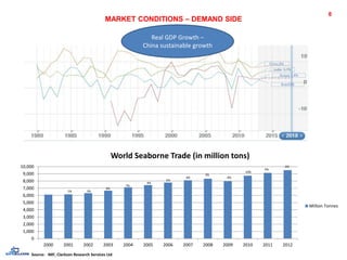 Source: IMF, Clarkson Research Services Ltd
8
MARKET CONDITIONS – DEMAND SIDE
China 8%
India 5.7%
Russia 3.4%
Brazil3%
Real GDP Growth –
China sustainable growth
0
1,000
2,000
3,000
4,000
5,000
6,000
7,000
8,000
9,000
10,000
2000 2001 2002 2003 2004 2005 2006 2007 2008 2009 2010 2011 2012
World Seaborne Trade (in million tons)
Million Tonnes
1% 3%
6%
7%
4%
5%
4%
3%
-4%
10%
5%
4%
 