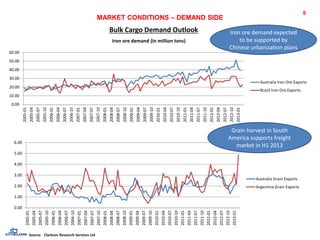 Source: Clarkson Research Services Ltd
9
MARKET CONDITIONS – DEMAND SIDE
Bulk Cargo Demand Outlook
Iron ore demand (in million tons)
0.00
10.00
20.00
30.00
40.00
50.00
60.00
2005-01
2005-04
2005-07
2005-10
2006-01
2006-04
2006-07
2006-10
2007-01
2007-04
2007-07
2007-10
2008-01
2008-04
2008-07
2008-10
2009-01
2009-04
2009-07
2009-10
2010-01
2010-04
2010-07
2010-10
2011-01
2011-04
2011-07
2011-10
2012-01
2012-04
2012-07
2012-10
2013-01
Australia Iron Ore Exports
Brazil Iron Ore Exports
0.00
1.00
2.00
3.00
4.00
5.00
6.00
2005-01
2005-04
2005-07
2005-10
2006-01
2006-04
2006-07
2006-10
2007-01
2007-04
2007-07
2007-10
2008-01
2008-04
2008-07
2008-10
2009-01
2009-04
2009-07
2009-10
2010-01
2010-04
2010-07
2010-10
2011-01
2011-04
2011-07
2011-10
2012-01
2012-04
2012-07
2012-10
2013-01
Australia Grain Exports
Argentina Grain Exports
Grain harvest in South
America supports freight
market in H1 2013
Iron ore demand expected
to be supported by
Chinese urbanization plans
 