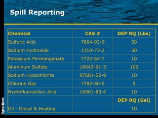 Spill Reporting Chemical CAS # DEP RQ (Lbs) Sulfuric Acid 7664-93-9 50 Sodium Hydroxide 1310-73-2 50 Potassium Permanganate 7722-64-7 10 Aluminum Sulfate 10043-01-3 100 Sodium Hypochlorite 07681-52-9 10 Chlorine Gas 7782-50-5 5 Hydrofluorosilicic Acid 16961-83-4 10     DEP RQ (Gal) Oil - Diesel & Heating   10 