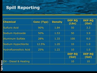 Spill Reporting Chemical Conc (Typ) Density DEP RQ (Lbs) DEP RQ (Gal) Sulfuric Acid 90% 1.84 50 3.3 Sodium Hydroxide 50% 1.53 50 3.9 Aluminum Sulfate 28% 1.33 100 9.0 Sodium Hypochlorite 12.5% 1.20 10 1.0 Hydrofluorosilicic Acid 25% 1.22 10 1.0       DEP RQ (Gal) DEP RQ (Gal) Oil - Diesel & Heating     10 10 