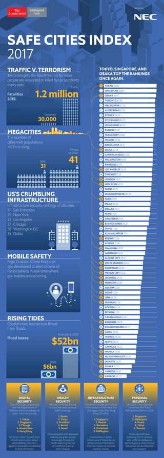 SAFE CITIES INDEX
2017
TRAFFIC V. TERRORISM
Terrorism gets the headlines but far more
people are wounded or killed by car accidents
every year.
Fatalities
2015:
Flood losses:
TOKYO, SINGAPORE, AND
OSAKA TOP THE RANKINGS
ONCE AGAIN.
MEGACITIES
The number of
cities with populations
>10m is rising.
US’S CRUMBLING
INFRASTRUCTURE
Infrastructure security rankings of US cities
17 San Francisco
21 New York
22 Los Angeles
27 Chicago
28 Washington DC
34 Dallas
MOBILE SAFETY
Fogo Cruzado (Cross Fire) is an
app developed to alert citizens of
Rio de Janiero in real-time where
gun battles are occurring.
RISING TIDES
Coastal cities face serious threat
from floods.
Sponsored by
1
2
9
10
17
18
5
6
13
14
3
30
31
32
33
34
35
36
37
38
39
40
50
51
52
53
54
55
56
57
58
59
60
41
42
43
44
45
46
47
48
49
4
11
12
19
20
22
26
21
25
23
27
24
28
29
7
8
15
16
RIYADH 61.23
KARACHI 38.77
YANGON 46.47
DHAKA 47.37
JAKARTA 53.39
HO CHI MINH CITY 54.34
MANILA 54.86
CARACAS 55.22
QUITO 56.39
TEHRAN 56.49
CAIRO 58.33
JOHANNESBURG 59.17
BANGKOK 60.05
CASABLANCA 61.20
BOGOTA 61.36
MUMBAI 61.84
LIMA 61.90
DELHI 62.34
JEDDAH 62.80
MOSCOW 63.99
ISTANBUL 65.23
MEXICO CITY 65.52
SAO PAULO 66.30
RIO DE JANEIRO 66.54
KUWAIT CITY 67.61
SANTIAGO 70.03
SHANGHAI 70.93
ATHENS 71.90
BEIJING 72.06
KUALA LUMPUR 73.11
DOHA 73.59
BUENOS AIRES 76.35
ABU DHABI 76.91
ROME 78.67
DALLAS 78.73
MILAN 79.30
PARIS 79.71
WASHINGTON DC 80.37
TAIPEI 80.70
NEW YORK 81.01
LONDON 82.10
CHICAGO 82.21
LOS ANGELES 82.26
BRUSSELS 83.01
WELLINGTON 83.18
SAN FRANCISCO 83.55
SEOUL 83.61
BARCELONA 83.71
MADRID 83.88
FRANKFURT 84.86
ZURICH 85.20
HONG KONG 86.22
STOCKHOLM 86.72
SYDNEY 86.74
AMSTERDAM 87.26
MELBOURNE 87.30
TORONTO 87.36
OSAKA 88.87
SINGAPORE 89.64
TOKYO 89.80
Terrorism:
30,000
Traffic:
1.2 million
Forcast
by 2030:
412016:
31
Forecast by 2050:
$52bn
2005:
$6bn
DIGITAL
SECURITY
City of Chicago cooperating
with the Department of
Defense and local colleges on
cyber –security training.
1. Tokyo
2. Singapore
3. Chicago
4. Amsterdam
5. Hong Kong
As “smart cities” connect their
infrastructure cyber-attack
vulnerabilities rise. Inter-
agency cooperation is essential
to fend off threats.
HEALTH
SECURITY
All cities in the top five are
in countries with universal
health coverage.
1. Osaka
2. Tokyo
3. Frankfurt
4. Zurich
5. Seoul
Cities designed with adequate
walking and green spaces
encourage fitness and
health lowering the risk
of conditions such as
heart disease.
PERSONAL
SECURITY
US $32m in lost cash was
turned into the Tokyo
Metropolitan Police in 2016.
1. Singapore
2. Wellington
3. Osaka
4. Tokyo
5. Toronto
More cities will start
matching CCTV cameras
with artificial intelligence
technologies so that criminal
behaviour can be detected
as it happens.
INFRASTRUCTURE
SECURITY
Stockholm moved up 17 places
in this edition of the index, the
2nd biggest leap after Hong
Kong (33 spots).
1. Singapore
2. Madrid
3. Barcelona
4. Stockholm
5. Wellington
Investments in “green
infrastructure” help cities to
better protect themselves
from the impact of extreme
weather events.
 