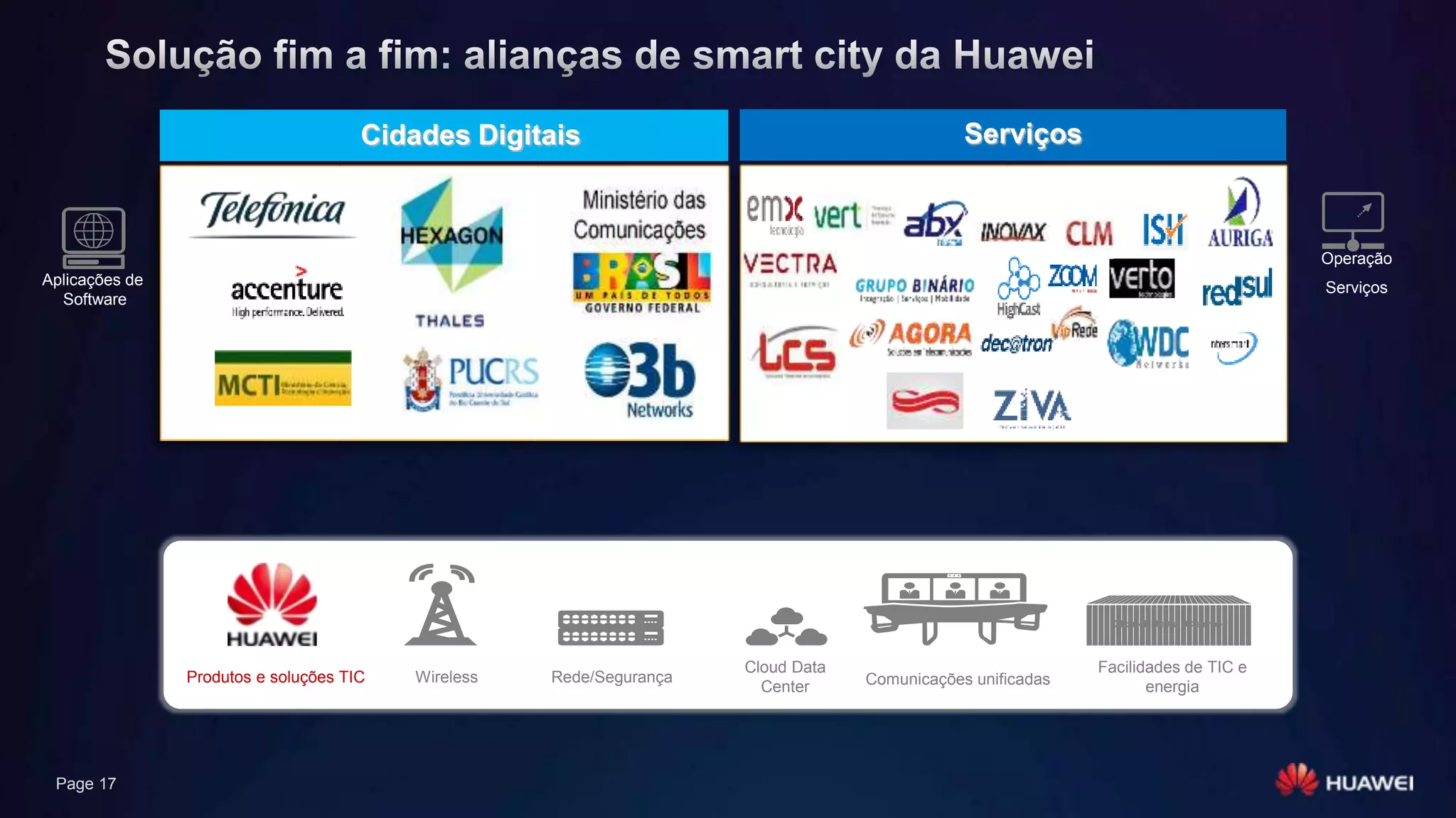 Page 17
Wireless Rede/Segurança
Cloud Data
Center
Facilidades de TIC e
energia
Produtos e soluções TIC
Aplicações de
Software
Operação
Serviços
Comunicações unificadas
ServiçosCidades Digitais
 