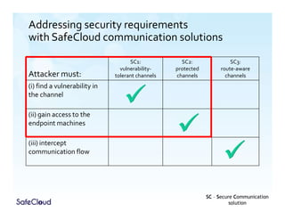 Addressing security requirements
with SafeCloud communication solutions
Attacker must:
SC1:
vulnerability-
tolerant channels
SC2:
protected
channels
SC3:
route-aware
channels
(i) find a vulnerability in
the channel
(ii) gain access to the
endpoint machines
(iii) intercept
communication flow
SC – Secure Communication
solution
 