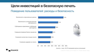 © 2002-2013 Nuance Communications, Inc. All rights reserved. Page 6
Цели инвестиций в безопасную печать
Поведение пользователей: расходы и безопасность
Quocirca – опрос 125 ИТ-менеджеров крупных организаций
Безопасность персональных данных
Безопасность интеллектуальной
собственности
Соблюдение нормативных требований
(для аудита)
Совершенствование бизнес-процессов
Снижение количества отходов печати
Снижение издержек на печать
 